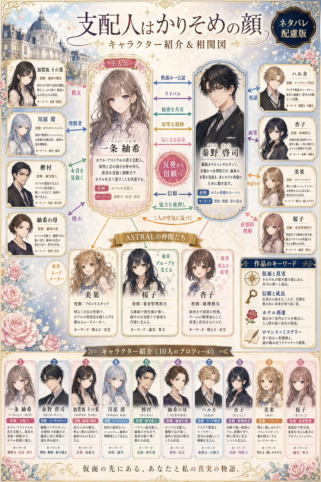 Using REFERENCE_0 as the cast reference, transform the simple lineup into an ornate Japanese light-novel character relationship chart poster. Keep the same 10 named characters and reuse their existing portrait art as the base visuals, but redesign the layout into a polished infographic on a soft cream and pale-blue fantasy background with decorative borders, sparkles, roses, and a small European-style hotel building vignette in the upper left. Add a large Japanese title at the top, 「支配人はかりそめの顔」, with the subtitle 「キャラクター紹介＆相関図」, and place a dark badge in the upper right that says 「ネタバレ配慮版」. Put the heroine 一条 紬希 in the center as the main focus in a framed character card labeled 「主人公」, and place 秦野 啓司 in a large framed card on the right as the key counterpart. Arrange the remaining 8 characters around them in individual profile cards: 加賀坂 その葉, 川原 澪, 樫村, 紬希の母, ハルカ, 杏子, 美果, 桜子. Connect the characters with multiple colored arrows and relationship labels to visualize the network; include exactly 14 visible relationship labels: 「親友」, 「理解者」, 「本音を見抜く」, 「憧れ」, 「相談」, 「画策」, 「仲直り中」, 「直感的理解」, 「メンター」, 「実務支援」, 「保護者的存在」, 「後輩　ムードメーカー」, 「後輩　グループを支える」, 「後輩　明るさ・希望」. Also add the 8 central horizontal relationship callouts between 一条 紬希 and 秦野 啓司: 「偽溶み→公認」, 「ライバル」, 「秘密を共有」, 「対等な相棒」, 「気になる存在」, plus a pink central badge reading 「反発から信頼へ」, and 3 lower callouts: 「信頼」, 「協力を後押し」, 「二人の空気に気づく」. Include a gold-ribbon group label above the three lower girls that says 「ASTRALの仲間たち」. Add a bottom section with exactly 10 smaller summary cards, one for each character again, lined up across the width. On the far right, add 2 boxed sidebar sections titled 「作品のキーワード」 and 「関係の見どころ」; the first should contain 4 bullet items with icons, and the second should contain 4 bullet items with icons. Fill every card with dense Japanese profile text and role tags in a clean editorial style, as if for a promotional relationship guide included with a novel. Make the overall design elegant, readable, romantic-mystery themed, and magazine-quality.